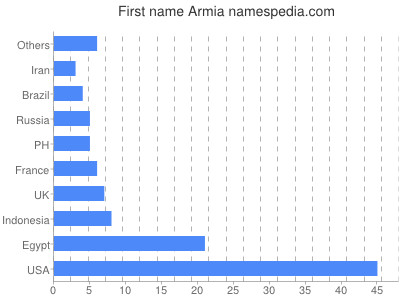 Given name Armia