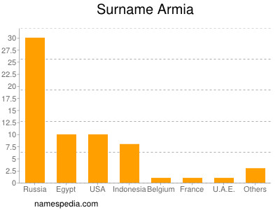Surname Armia