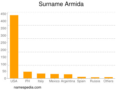 Surname Armida