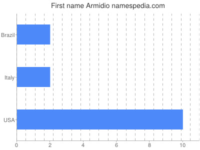 Given name Armidio