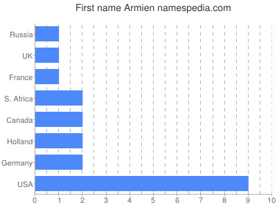 Given name Armien