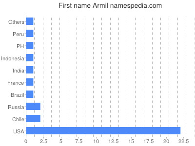Given name Armil