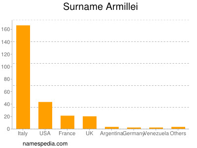 Surname Armillei