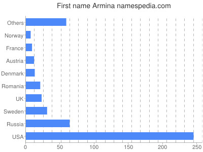 Given name Armina