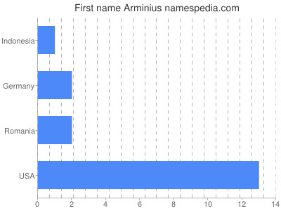 Given name Arminius