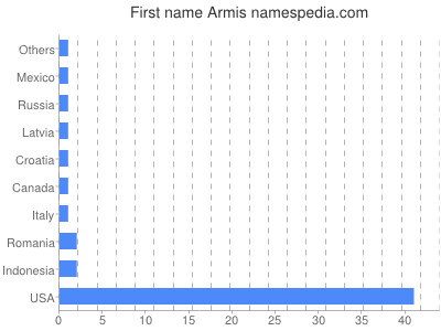 Given name Armis
