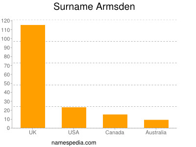 Surname Armsden