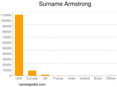 Surname Armstrong