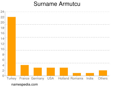 Surname Armutcu
