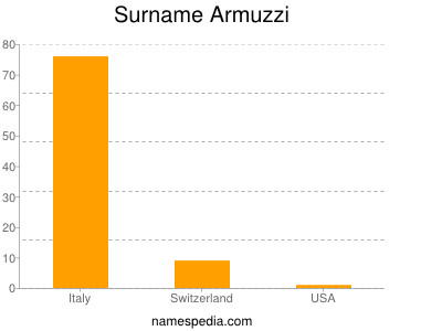 Surname Armuzzi