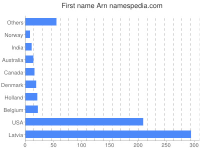 Given name Arn