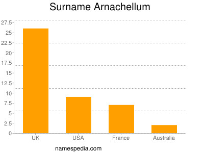 Surname Arnachellum
