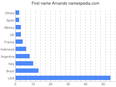 Given name Arnando
