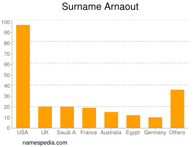 Surname Arnaout