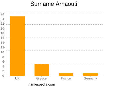 Surname Arnaouti