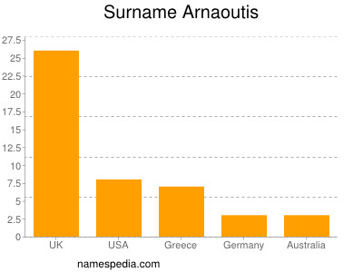 Surname Arnaoutis