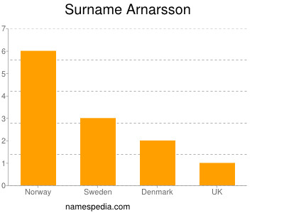 Surname Arnarsson