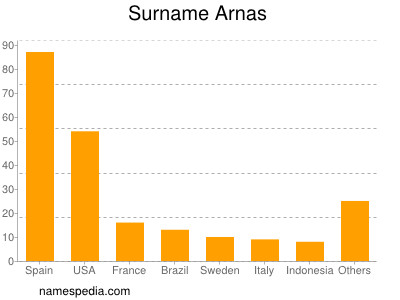 Surname Arnas