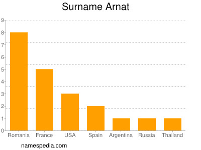 Surname Arnat