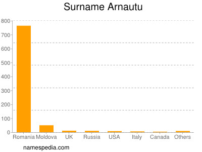 Surname Arnautu