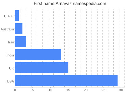 Given name Arnavaz