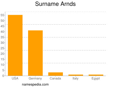 Surname Arnds