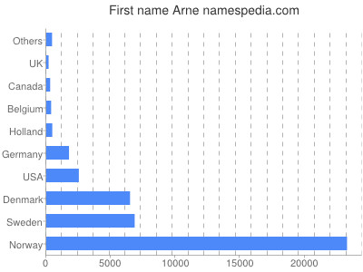 Given name Arne