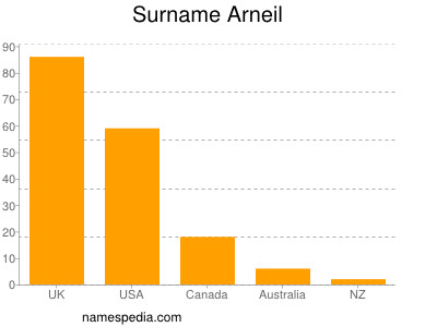 Surname Arneil