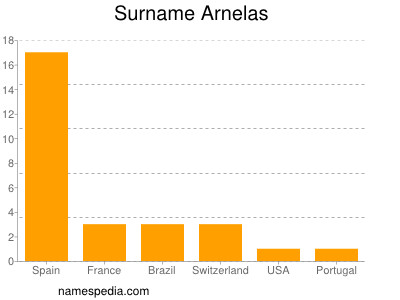 Surname Arnelas