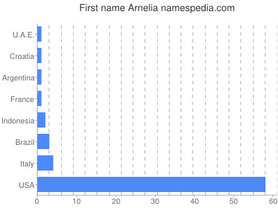 Given name Arnelia