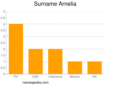 Surname Arnelia
