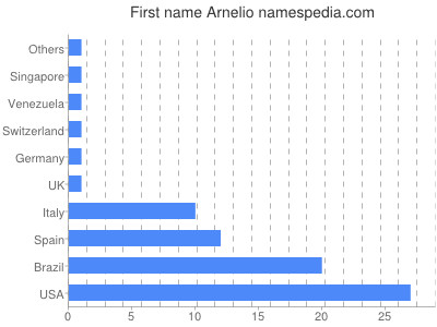 Given name Arnelio