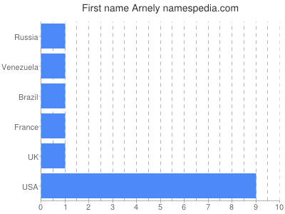 Given name Arnely