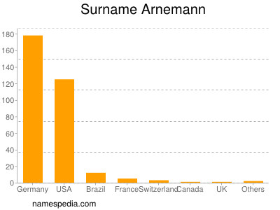 Surname Arnemann