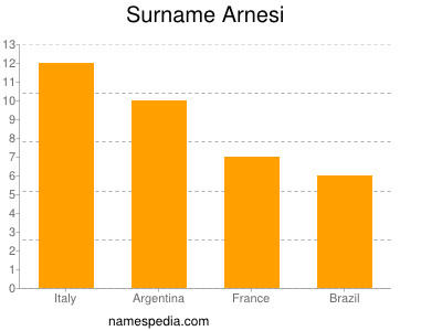Surname Arnesi
