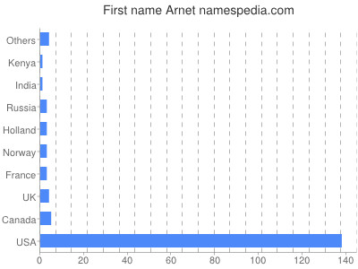 Given name Arnet