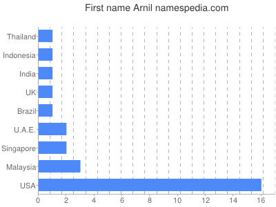 Given name Arnil