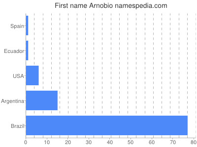 Given name Arnobio