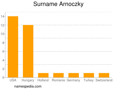 Surname Arnoczky