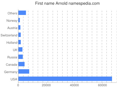 Given name Arnold