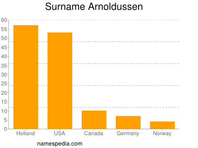 Surname Arnoldussen