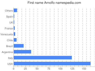 Given name Arnolfo