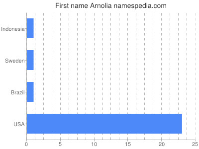 Given name Arnolia