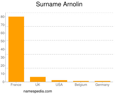 Surname Arnolin