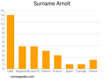 Surname Arnolt