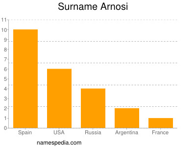 Surname Arnosi
