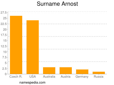 Surname Arnost