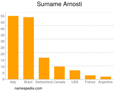 Surname Arnosti