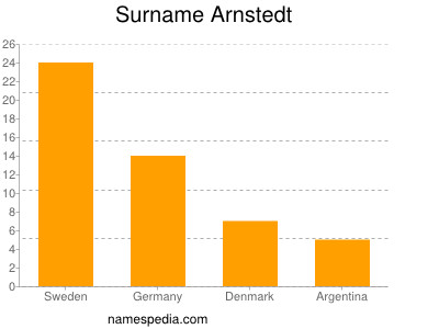 Surname Arnstedt