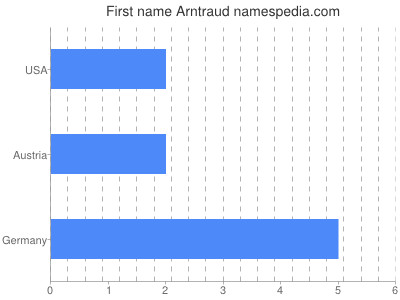 Given name Arntraud